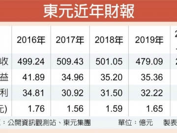 東元獲利回升 力拚賺贏去年