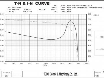 電機 T-N 和 I-N 曲線解讀指南